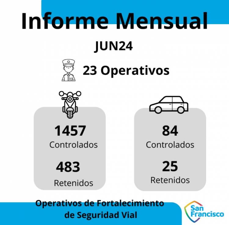 En el mes de junio se efectuaron 23 Operativos de Fortalecimiento de Seguridad Vial
